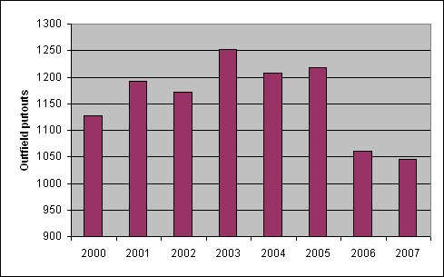 Total putouts by Mariner outfields, 2000-2007