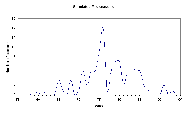 Distribution of Mâ€™s seasons