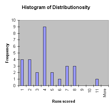 M\'s Run Distribution, 2008 season to date