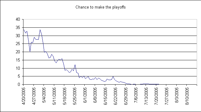 2005 Playoff Odds