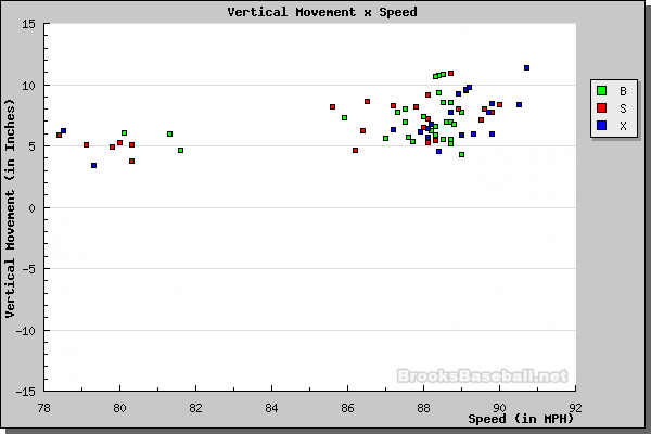 Silva Vertical Movement Against Speed
